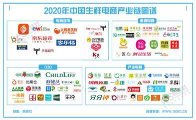 【年終盤點(diǎn)】走出寒冬迎新機(jī) 2020年生鮮電商十大事件深度解析